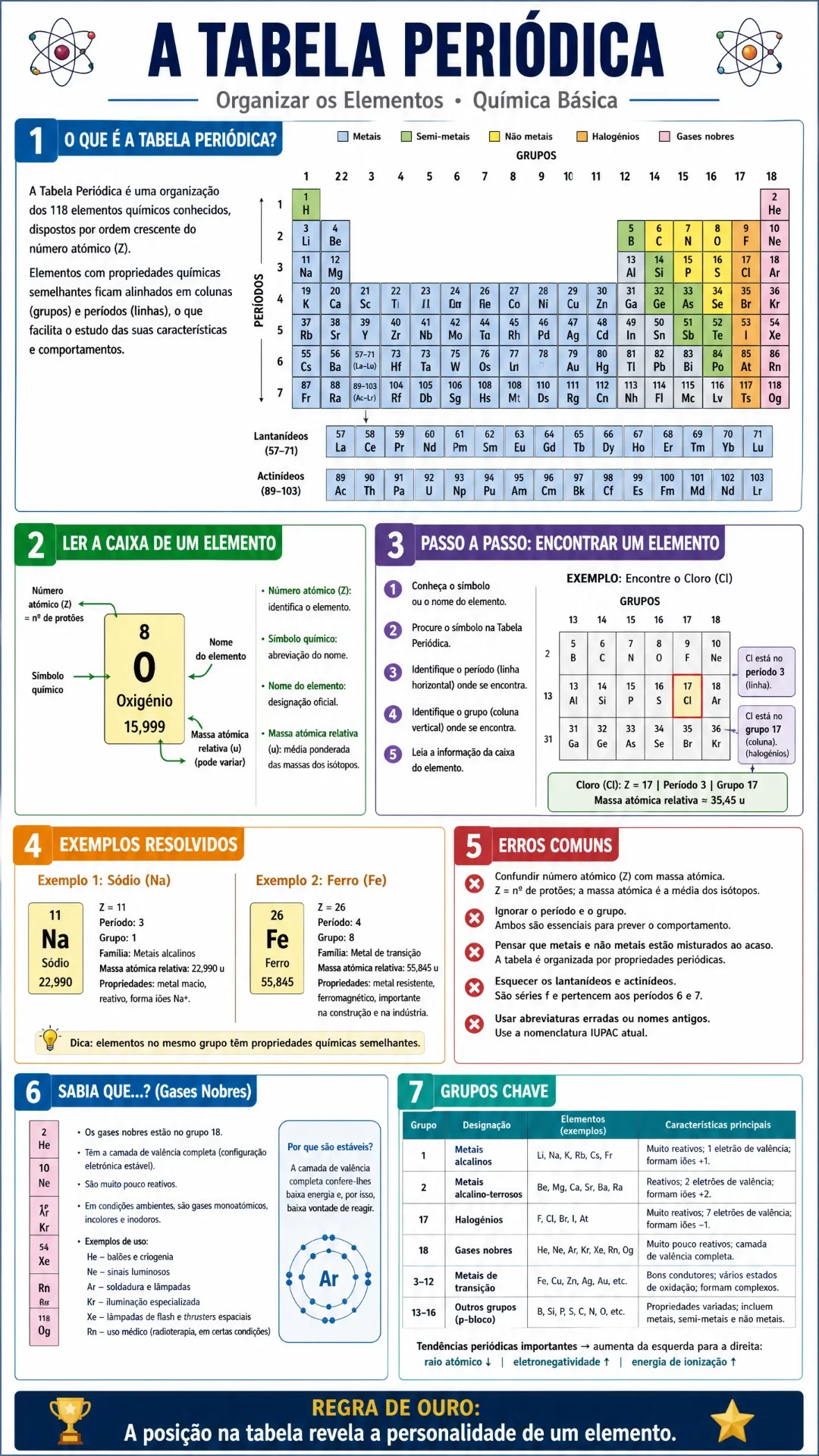 Química — A Tabela Periódica